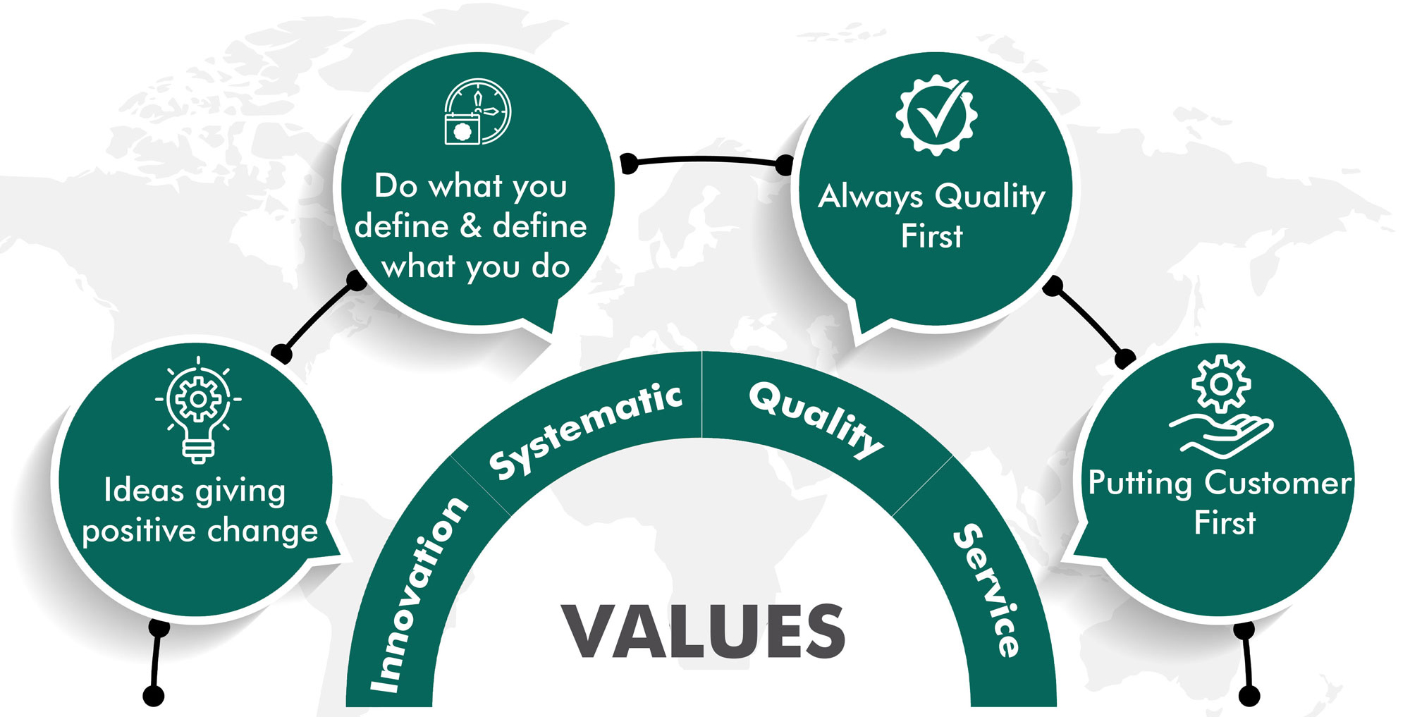 Values